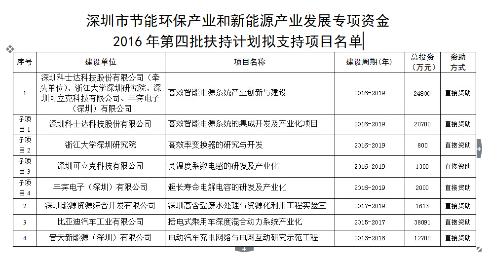 深圳市節(jié)能環(huán)保產業(yè)和新能源產業(yè)發(fā)展專項資金