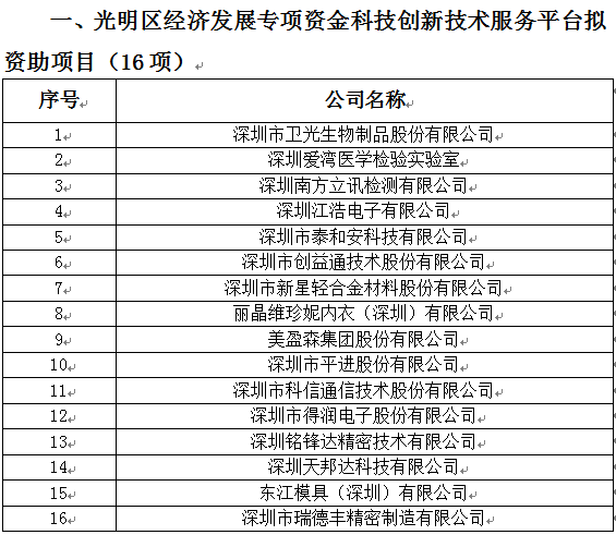 2018年光明區(qū)科技創(chuàng)新技術(shù)服務(wù)平臺、高新技術(shù)產(chǎn)業(yè)化、企業(yè)技術(shù)改造資助項目公示(圖1)
